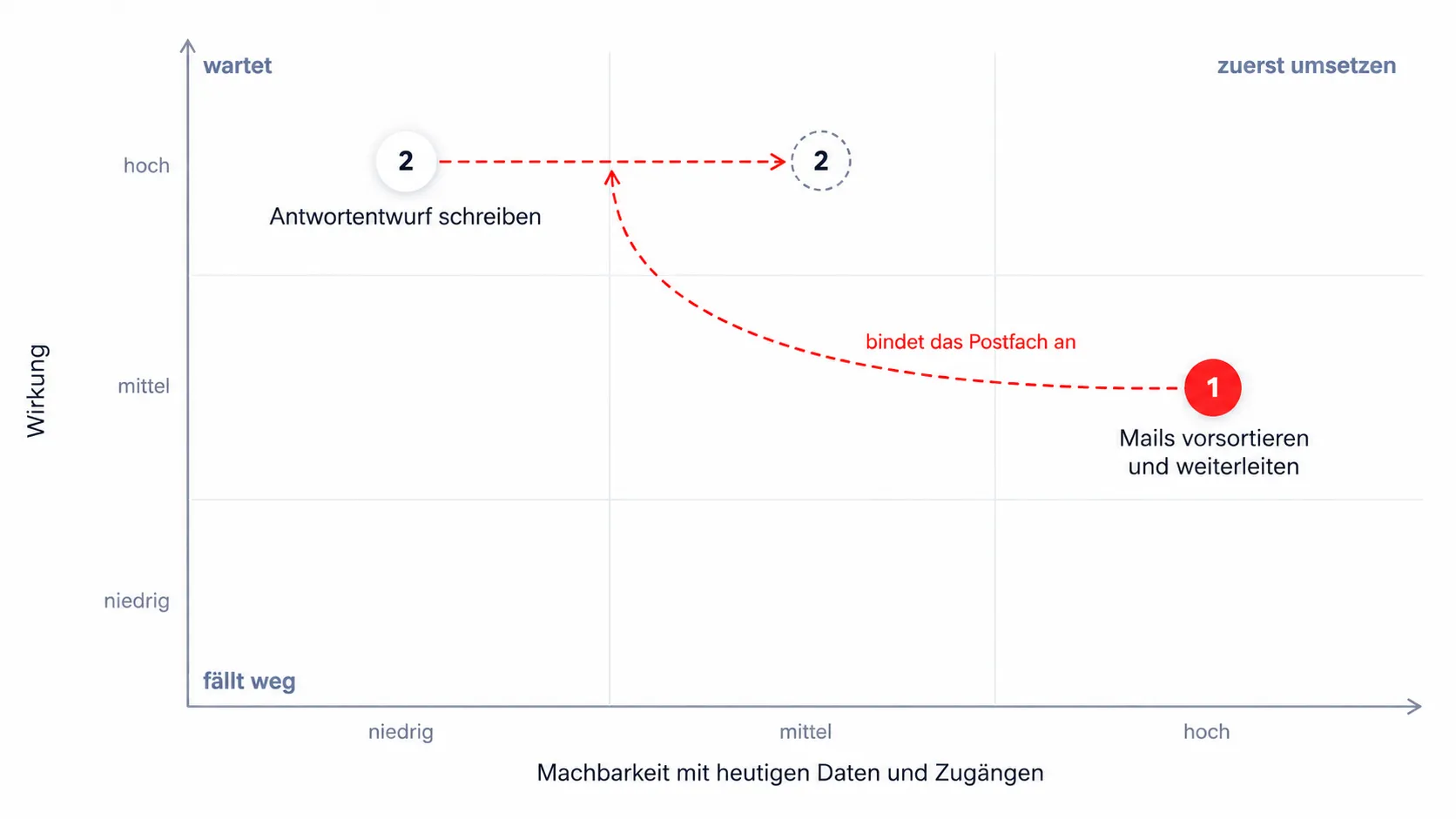 Die Umsetzung einer Idee schafft die Voraussetzungen für die nächste.