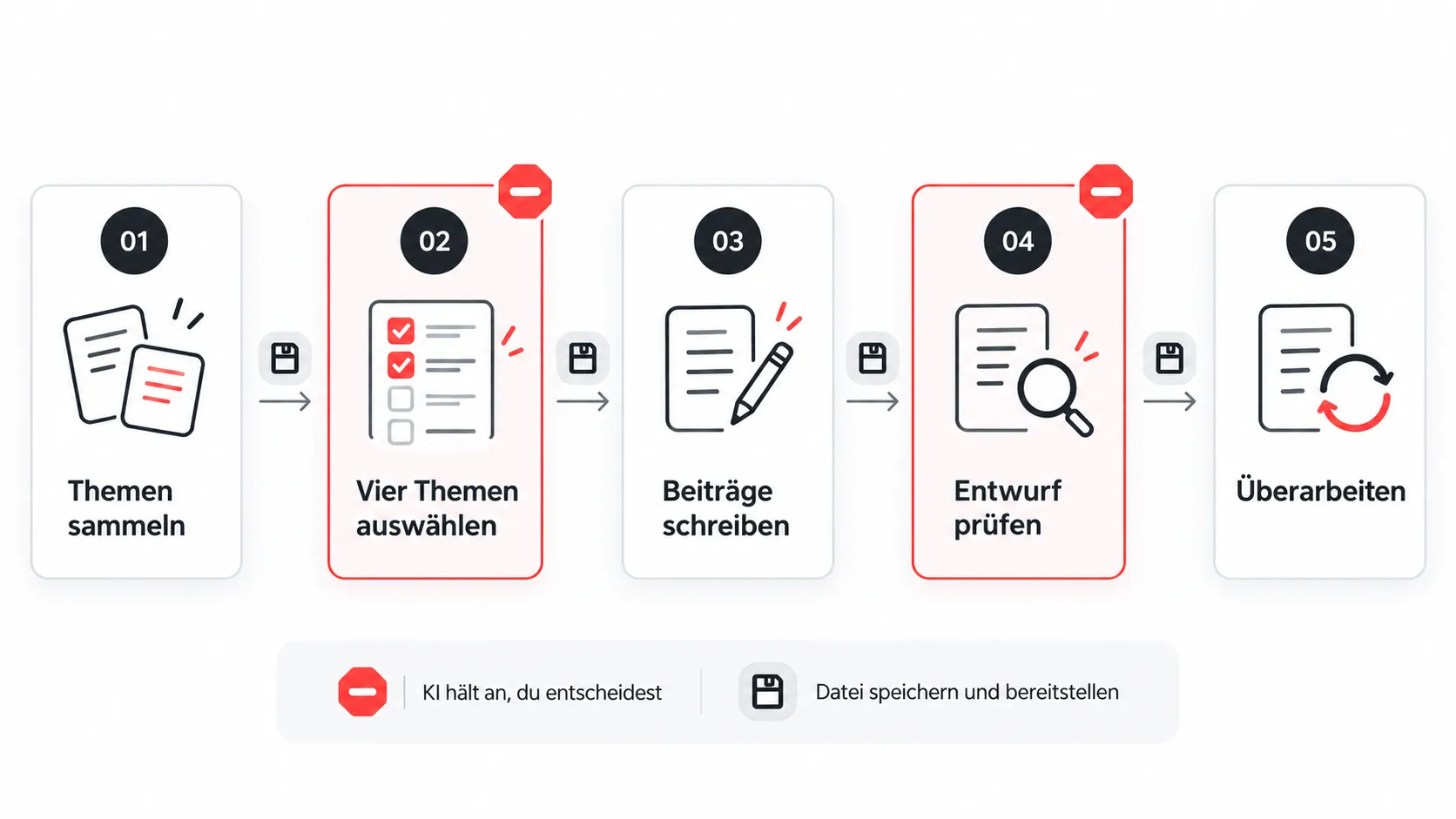 Die fünf Schritte des Newsletter-Workflows.